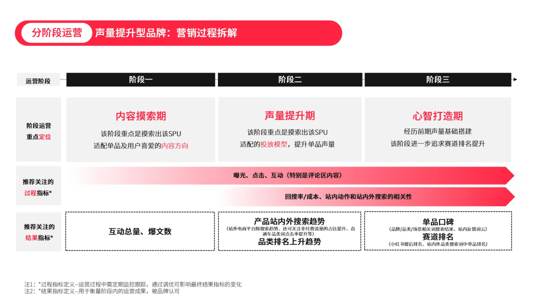 效果营销难？全阶段营销方案助力好产品生长