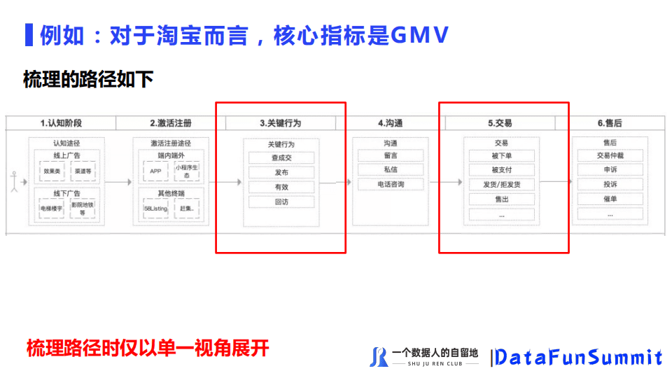 徐尧：如何搭建好的数据指标体系？