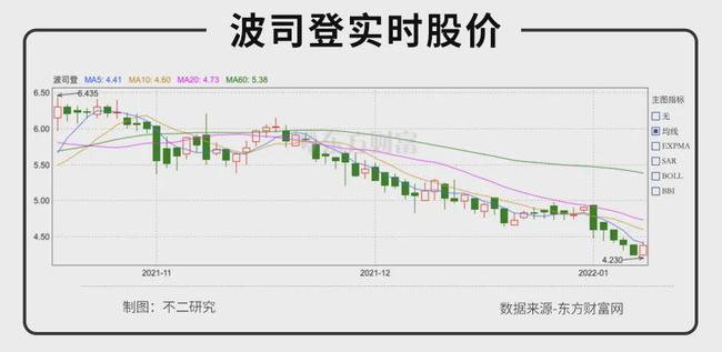 大鹅跌倒，波司登难立？