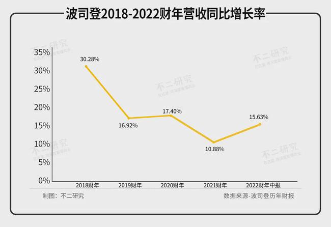 大鹅跌倒，波司登难立？