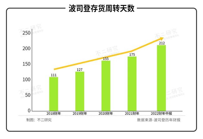 大鹅跌倒，波司登难立？