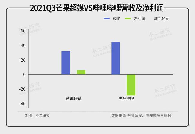 长视频凛冬已至！芒果超媒、B站如何度过这个冬天？