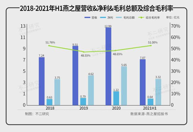 燕之屋三年半消耗近7亿，难逃“智商税”风波