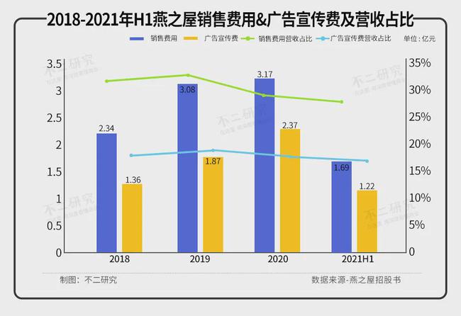 燕之屋三年半消耗近7亿，难逃“智商税”风波