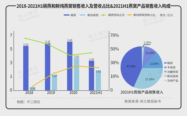 燕之屋三年半消耗近7亿，难逃“智商税”风波