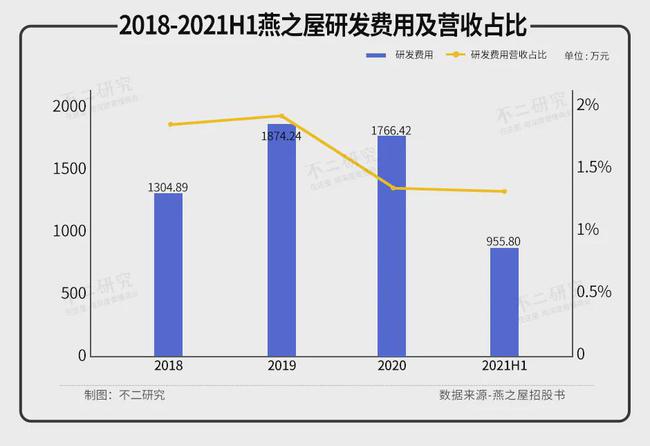 燕之屋三年半消耗近7亿，难逃“智商税”风波