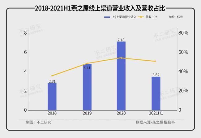 燕之屋三年半消耗近7亿，难逃“智商税”风波