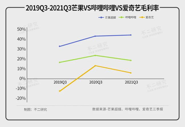 长视频凛冬已至！芒果超媒、B站如何度过这个冬天？