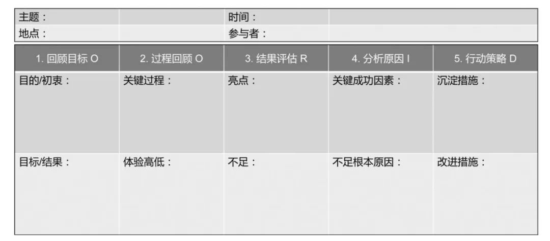 OKR管理三阶段