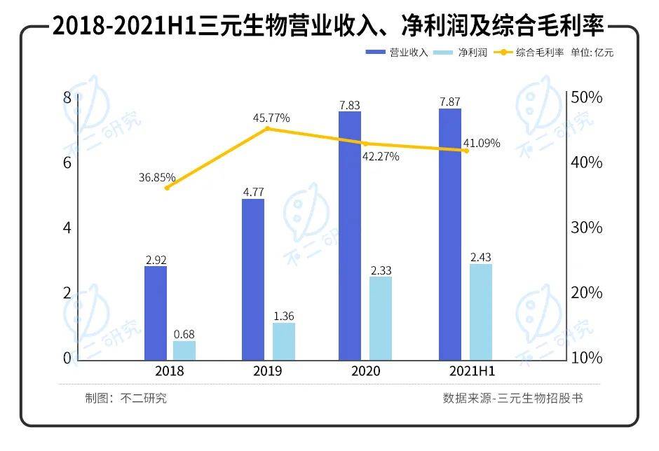 元气森林"养大"的三元生物上市，大树底下还能乘凉多久？