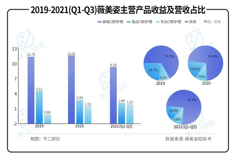 港股"国货牙膏第一股"来了！舒克母公司薇美姿闯关IPO