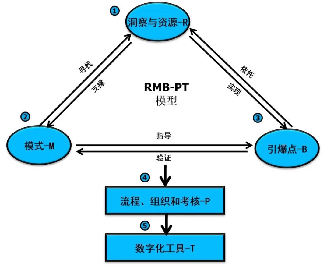 企业营销数字化转型中的组织建设与岗位设定