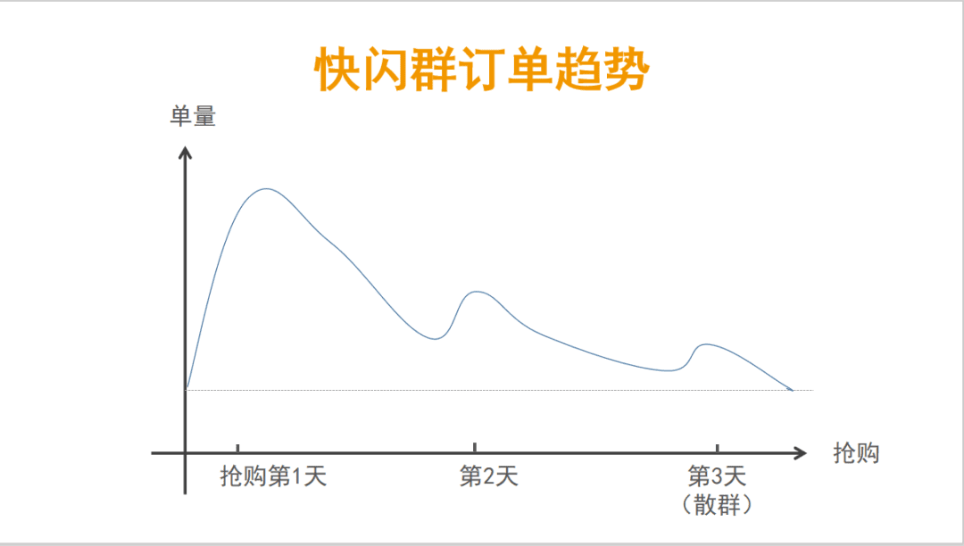 如何策划成交率高达40%的快闪群