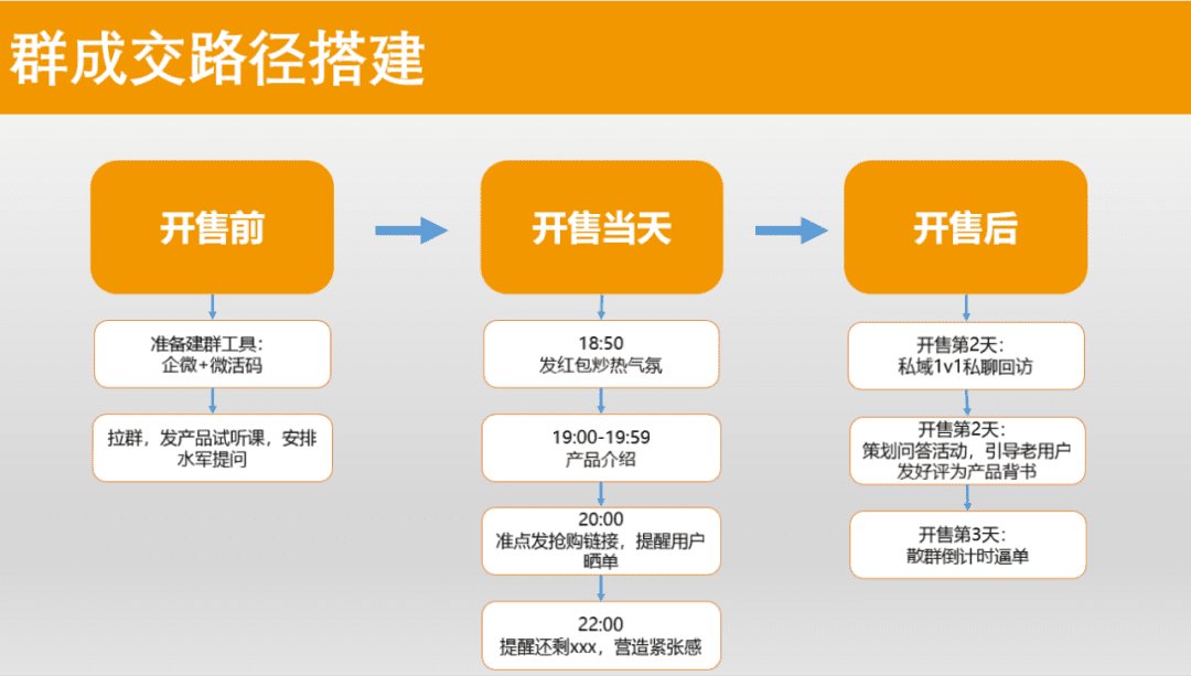 如何策划成交率高达40%的快闪群