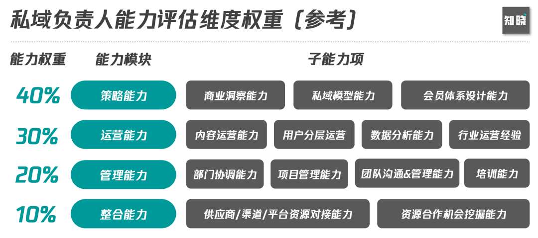 6000字思考框架突破私域迷思：如何从0到1构建私域组织力