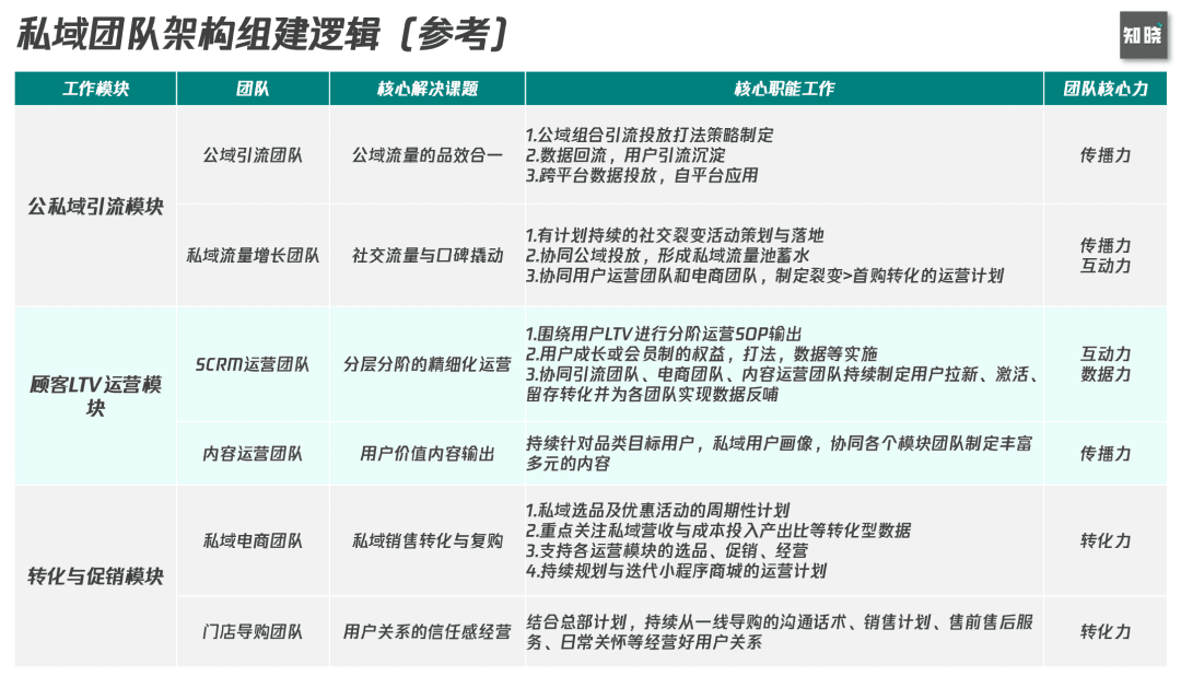 6000字思考框架突破私域迷思：如何从0到1构建私域组织力