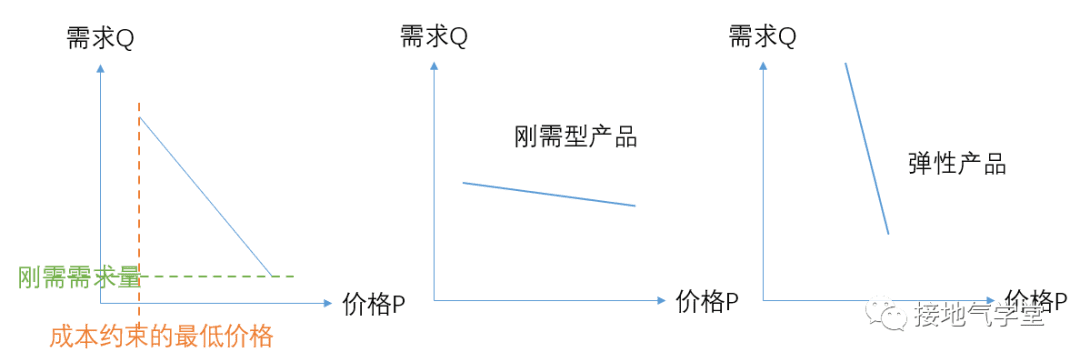 定价模型，该如何做分析｜接地气学堂