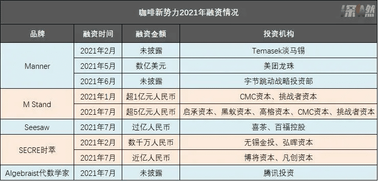 咖啡营销白热化，这些品牌怎么做到单店估值过亿