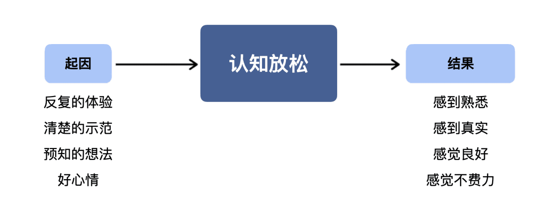 三个现象揭示认知心理学与用户体验的关系