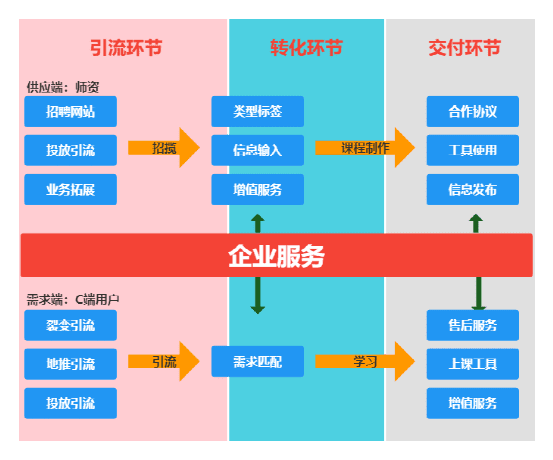 企业做私域，如何做业务模型梳理和设计