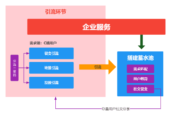 企业做私域，如何做业务模型梳理和设计