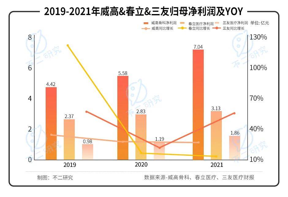 威高骨科vs春立医疗vs三友医疗,谁是科创板"骨科之王"？