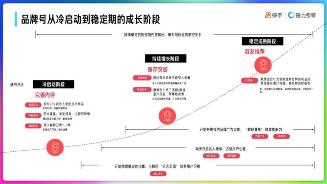 新知达人, 2022年快手品牌号运营策略通案