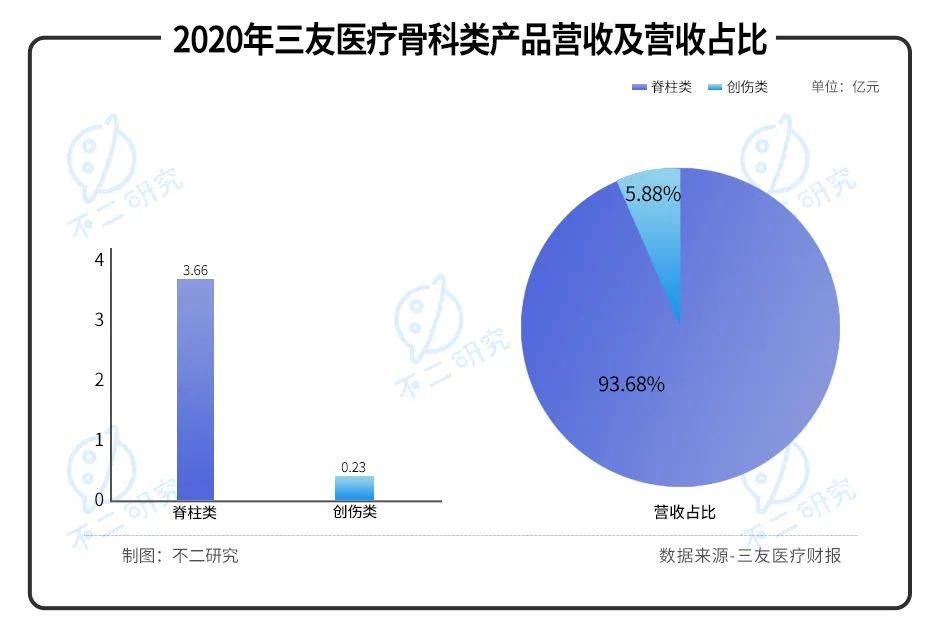 威高骨科vs春立医疗vs三友医疗,谁是科创板"骨科之王"？