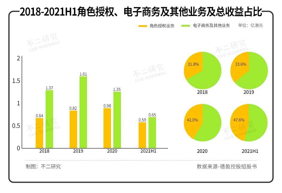 原创IP小黄鸭，授权收益占比超70%，德盈控股能