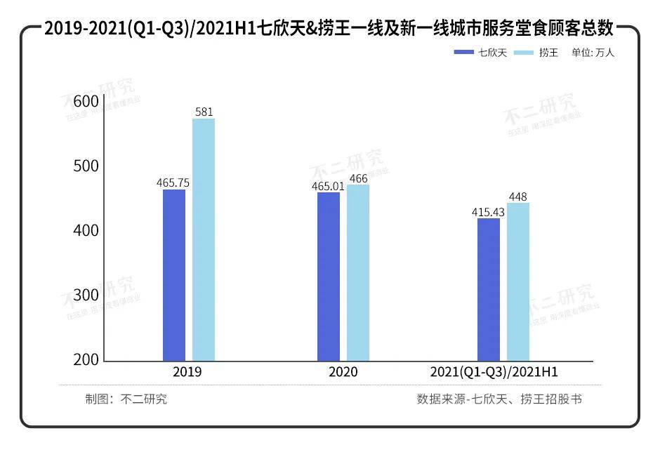 火锅赛道内卷：七欣天VS捞王，谁是 “港股火锅第三股”？