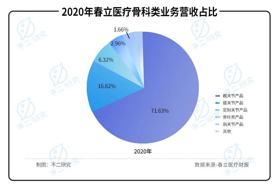 威高骨科vs春立医疗vs三友医疗,谁是科创板"骨科之王"？