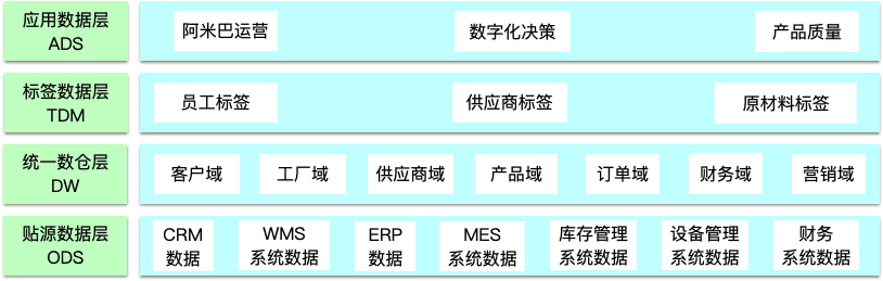 数据中台的深度思考与总结