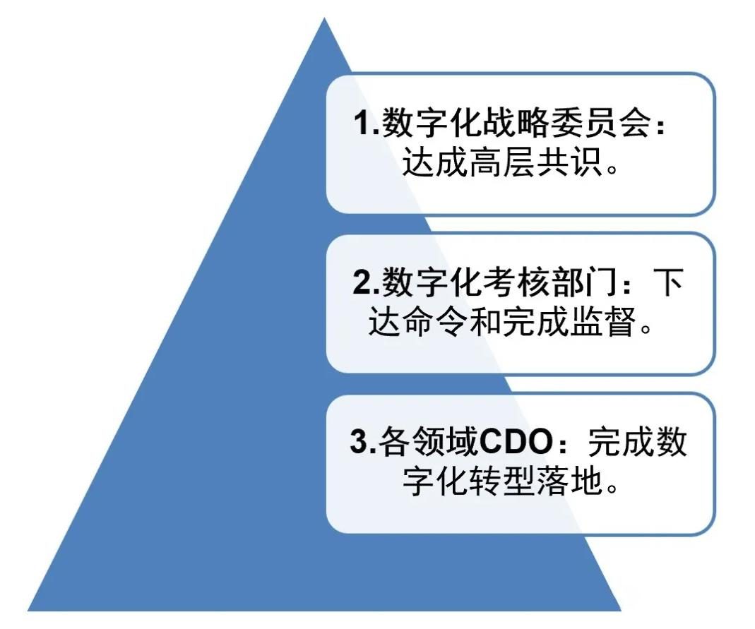 企业营销数字化转型中的组织建设与岗位设定