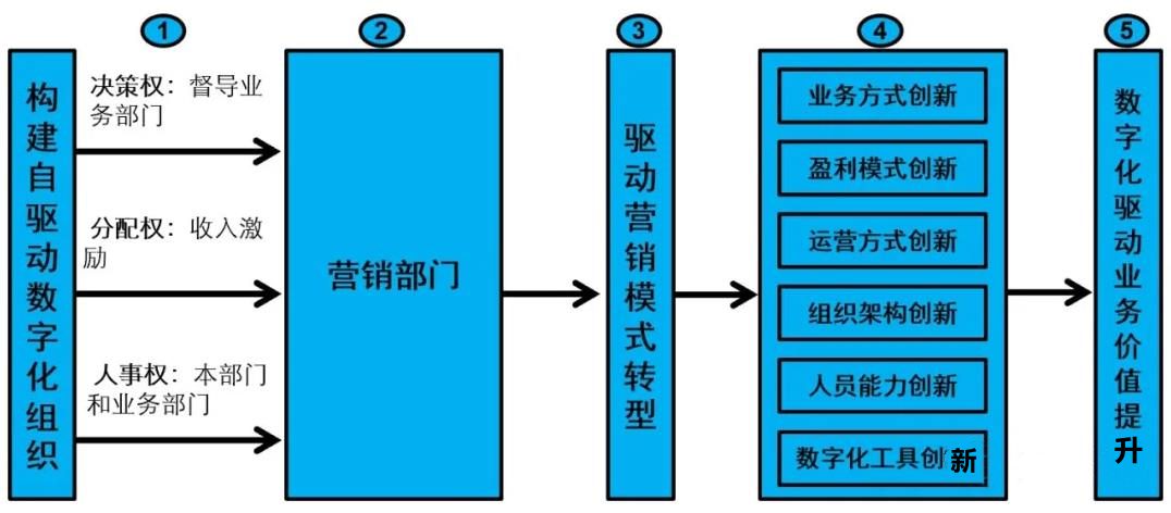 企业营销数字化转型中的组织建设与岗位设定