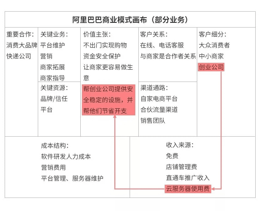 商业模式画布：两种表述，八个案例