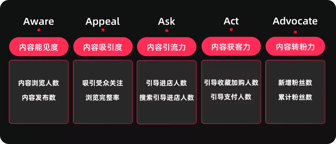 如何熟悉新业务，形成新洞察？6个业务分析模型与方法