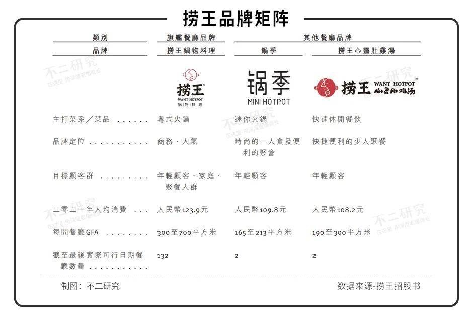 火锅赛道内卷：七欣天VS捞王，谁是 “港股火锅第三股”？