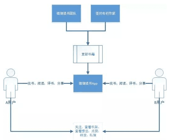 新知达人, 案例拆解|微信读书用户运营体系拆解