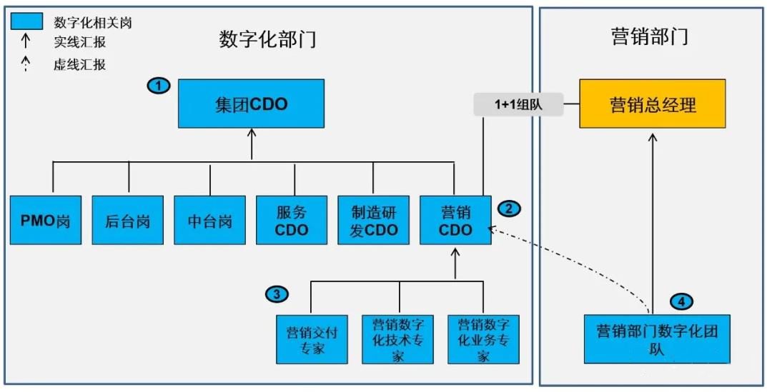 企业营销数字化转型中的组织建设与岗位设定