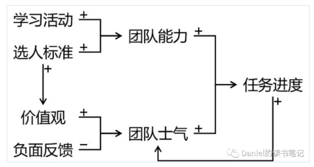 增强回路、飞轮效应、滚雪球、复利