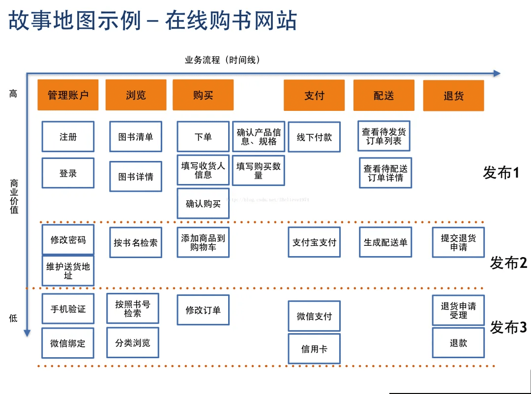 用户故事地图，产品经理必须掌握的分析利器