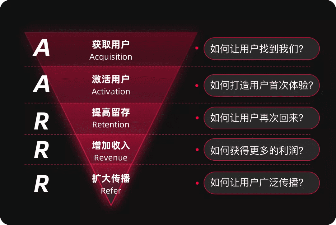 如何熟悉新业务，形成新洞察？6个业务分析模型与方法