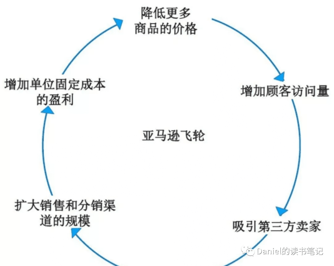 增强回路、飞轮效应、滚雪球、复利