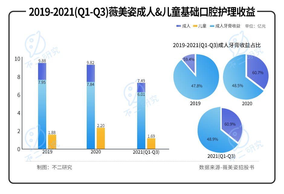 港股"国货牙膏第一股"来了！舒克母公司薇美姿闯关IPO