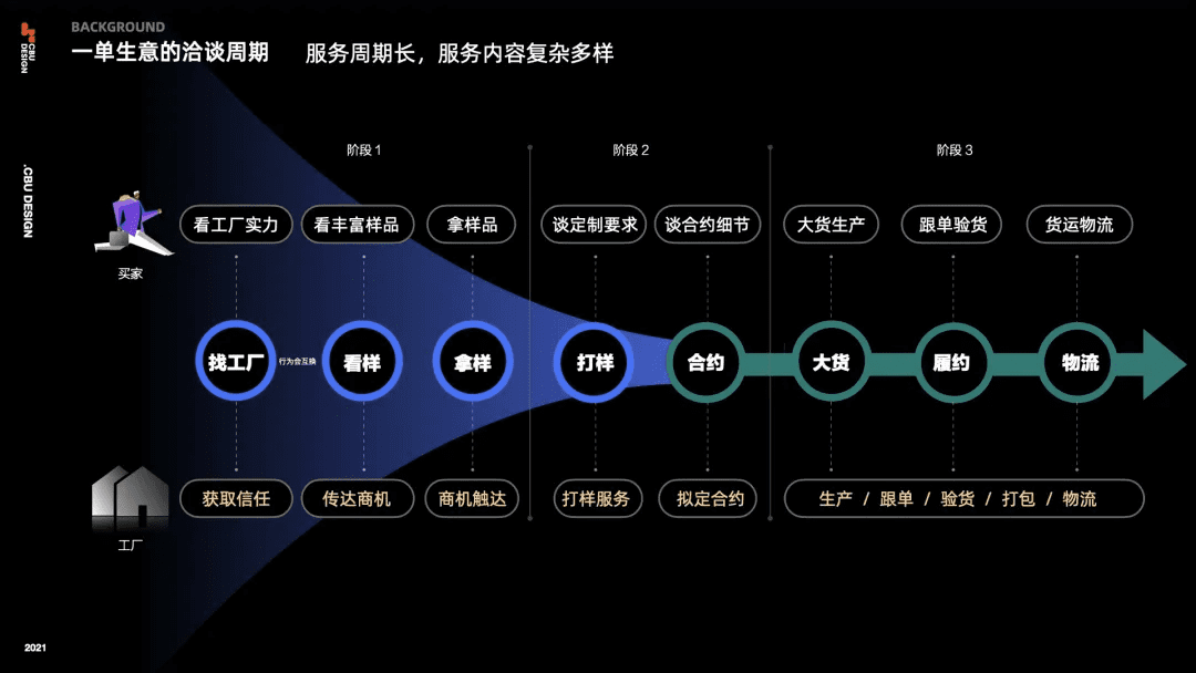 找工厂的全链路设计