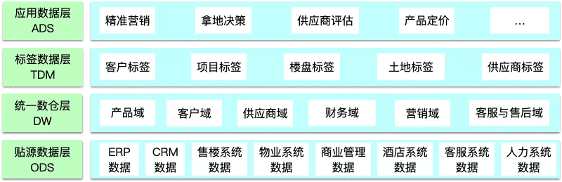 数据中台的深度思考与总结