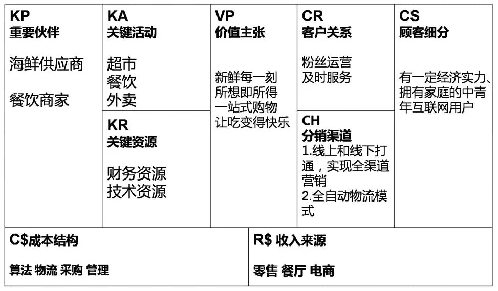 商业模式画布：两种表述，八个案例