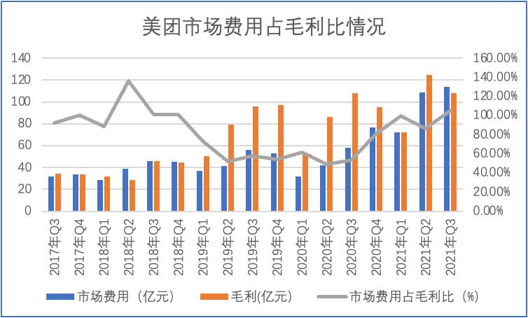 美团大跌，市场需要的故事变了