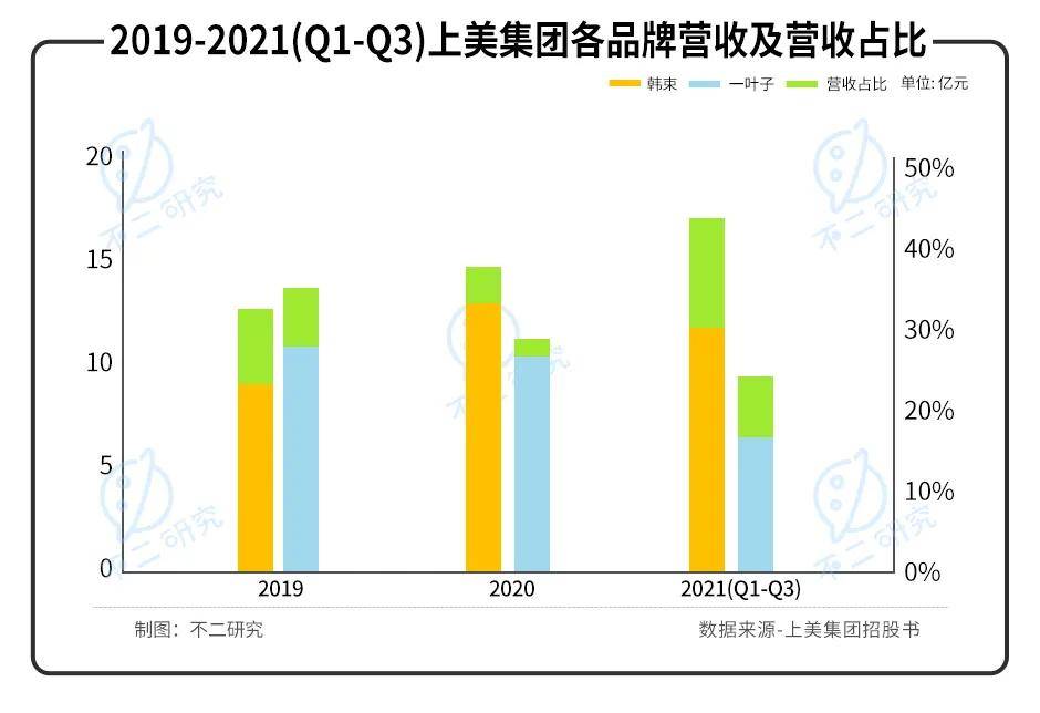 国货美妆内卷！韩束母公司IPO，能否成为下一个 "完美日记"？