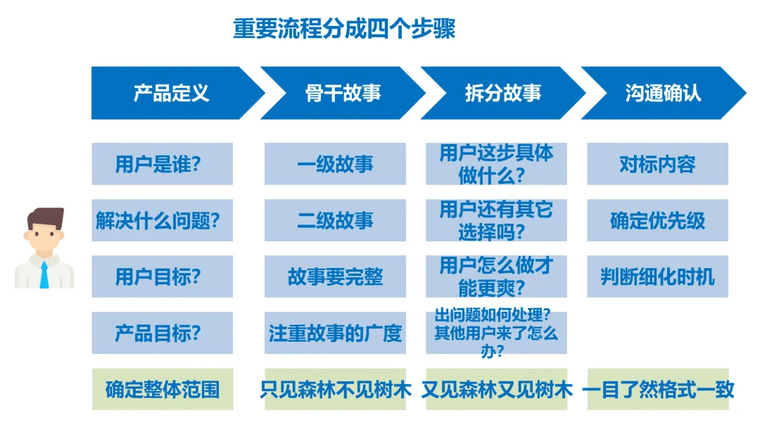 用户故事地图，产品经理必须掌握的分析利器